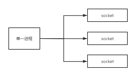 IO多路复用模型：select、poll、epoll对比