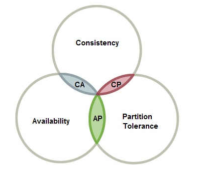 分布式系统中的CAP原则与BASE原则
