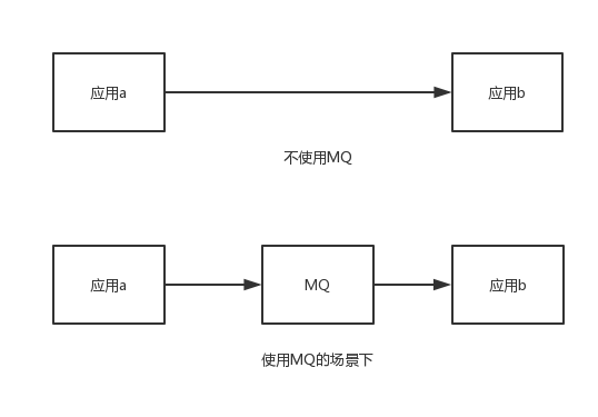 Rocket MQ的基本应用