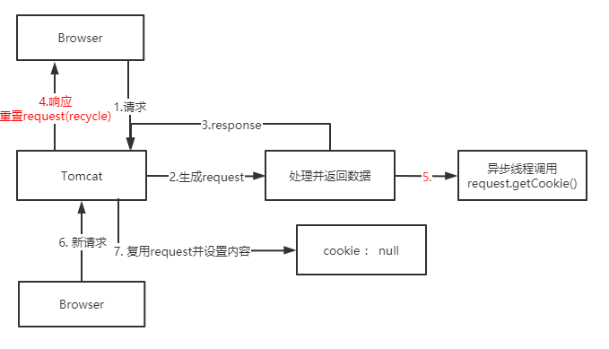 排坑指南-异步操作HttpServletRequest丢失Cookie